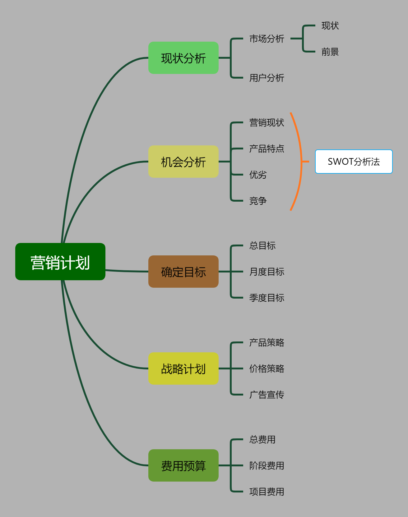 營(yíng)銷(xiāo)計(jì)劃模板思維導(dǎo)圖怎么做比較好看